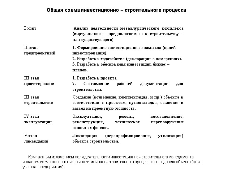 Общая схема инвестиционно – строительного процесса  Компактным изложением поля деятельности инвестиционно - строительного